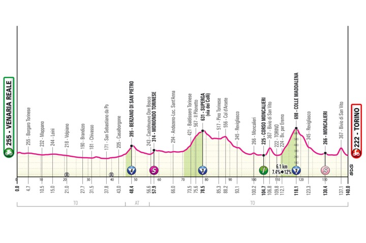 Perfil Etapa 1. Font: Giro Itàlia (M)