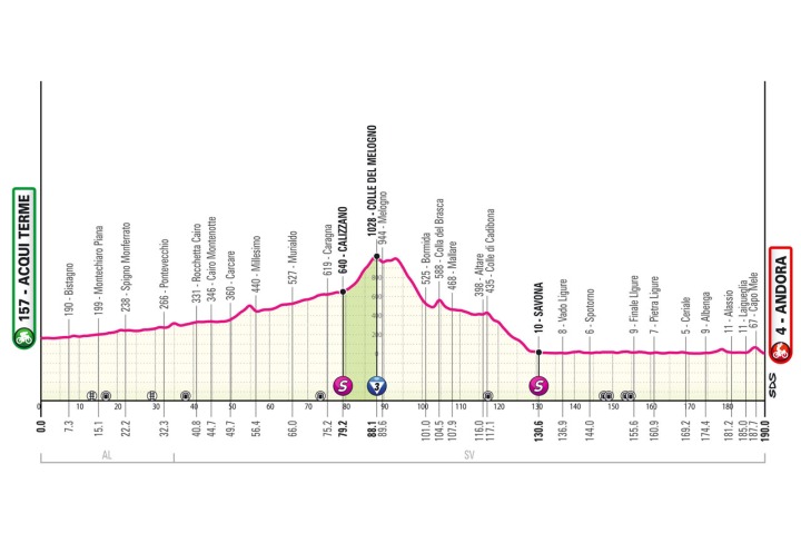 Perfil Etapa 4. Font: Giro Itàlia (M)